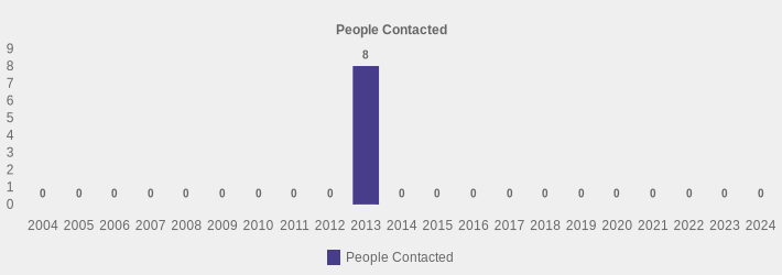 People Contacted (People Contacted:2004=0,2005=0,2006=0,2007=0,2008=0,2009=0,2010=0,2011=0,2012=0,2013=8,2014=0,2015=0,2016=0,2017=0,2018=0,2019=0,2020=0,2021=0,2022=0,2023=0,2024=0|)