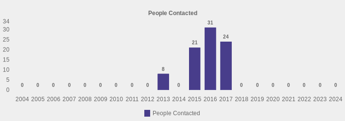 People Contacted (People Contacted:2004=0,2005=0,2006=0,2007=0,2008=0,2009=0,2010=0,2011=0,2012=0,2013=8,2014=0,2015=21,2016=31,2017=24,2018=0,2019=0,2020=0,2021=0,2022=0,2023=0,2024=0|)
