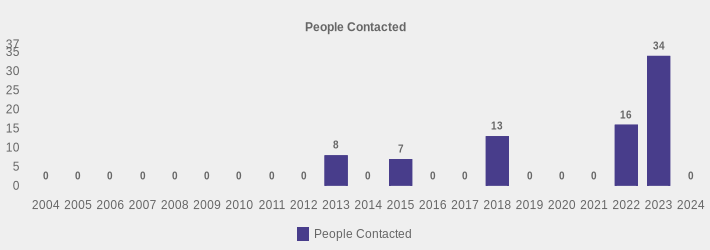 People Contacted (People Contacted:2004=0,2005=0,2006=0,2007=0,2008=0,2009=0,2010=0,2011=0,2012=0,2013=8,2014=0,2015=7,2016=0,2017=0,2018=13,2019=0,2020=0,2021=0,2022=16,2023=34,2024=0|)