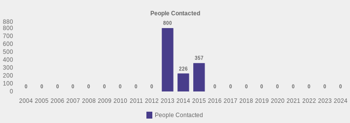 People Contacted (People Contacted:2004=0,2005=0,2006=0,2007=0,2008=0,2009=0,2010=0,2011=0,2012=0,2013=800,2014=226,2015=357,2016=0,2017=0,2018=0,2019=0,2020=0,2021=0,2022=0,2023=0,2024=0|)