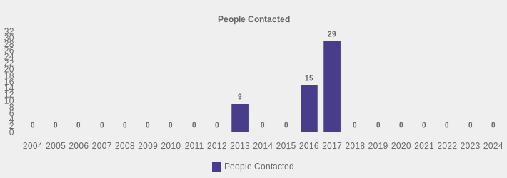 People Contacted (People Contacted:2004=0,2005=0,2006=0,2007=0,2008=0,2009=0,2010=0,2011=0,2012=0,2013=9,2014=0,2015=0,2016=15,2017=29,2018=0,2019=0,2020=0,2021=0,2022=0,2023=0,2024=0|)