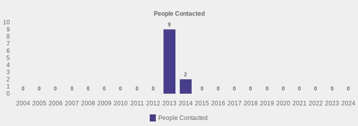 People Contacted (People Contacted:2004=0,2005=0,2006=0,2007=0,2008=0,2009=0,2010=0,2011=0,2012=0,2013=9,2014=2,2015=0,2016=0,2017=0,2018=0,2019=0,2020=0,2021=0,2022=0,2023=0,2024=0|)