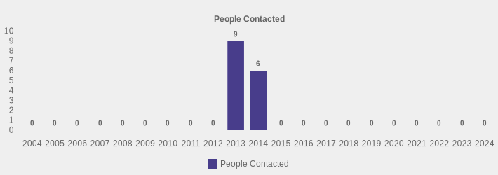 People Contacted (People Contacted:2004=0,2005=0,2006=0,2007=0,2008=0,2009=0,2010=0,2011=0,2012=0,2013=9,2014=6,2015=0,2016=0,2017=0,2018=0,2019=0,2020=0,2021=0,2022=0,2023=0,2024=0|)