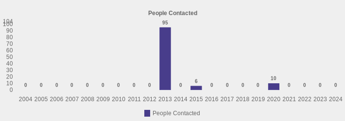 People Contacted (People Contacted:2004=0,2005=0,2006=0,2007=0,2008=0,2009=0,2010=0,2011=0,2012=0,2013=95,2014=0,2015=6,2016=0,2017=0,2018=0,2019=0,2020=10,2021=0,2022=0,2023=0,2024=0|)