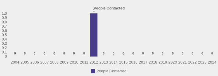 People Contacted (People Contacted:2004=0,2005=0,2006=0,2007=0,2008=0,2009=0,2010=0,2011=0,2012=1,2013=0,2014=0,2015=0,2016=0,2017=0,2018=0,2019=0,2020=0,2021=0,2022=0,2023=0,2024=0|)