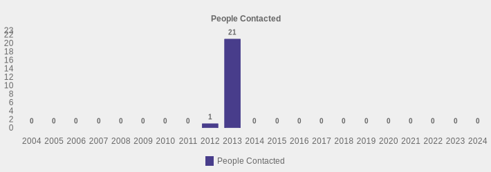 People Contacted (People Contacted:2004=0,2005=0,2006=0,2007=0,2008=0,2009=0,2010=0,2011=0,2012=1,2013=21,2014=0,2015=0,2016=0,2017=0,2018=0,2019=0,2020=0,2021=0,2022=0,2023=0,2024=0|)