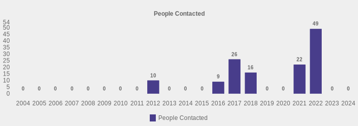 People Contacted (People Contacted:2004=0,2005=0,2006=0,2007=0,2008=0,2009=0,2010=0,2011=0,2012=10,2013=0,2014=0,2015=0,2016=9,2017=26,2018=16,2019=0,2020=0,2021=22,2022=49,2023=0,2024=0|)