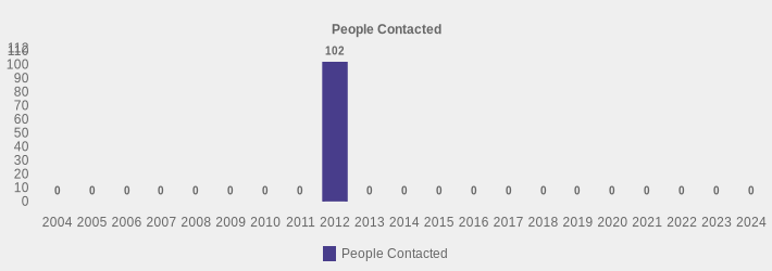 People Contacted (People Contacted:2004=0,2005=0,2006=0,2007=0,2008=0,2009=0,2010=0,2011=0,2012=102,2013=0,2014=0,2015=0,2016=0,2017=0,2018=0,2019=0,2020=0,2021=0,2022=0,2023=0,2024=0|)