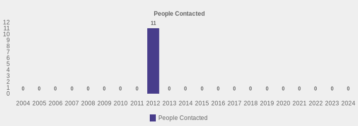 People Contacted (People Contacted:2004=0,2005=0,2006=0,2007=0,2008=0,2009=0,2010=0,2011=0,2012=11,2013=0,2014=0,2015=0,2016=0,2017=0,2018=0,2019=0,2020=0,2021=0,2022=0,2023=0,2024=0|)