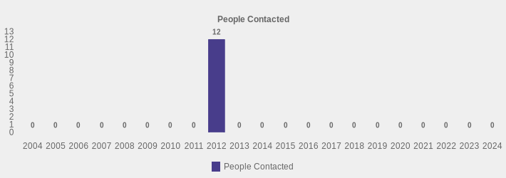 People Contacted (People Contacted:2004=0,2005=0,2006=0,2007=0,2008=0,2009=0,2010=0,2011=0,2012=12,2013=0,2014=0,2015=0,2016=0,2017=0,2018=0,2019=0,2020=0,2021=0,2022=0,2023=0,2024=0|)