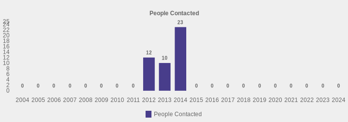 People Contacted (People Contacted:2004=0,2005=0,2006=0,2007=0,2008=0,2009=0,2010=0,2011=0,2012=12,2013=10,2014=23,2015=0,2016=0,2017=0,2018=0,2019=0,2020=0,2021=0,2022=0,2023=0,2024=0|)