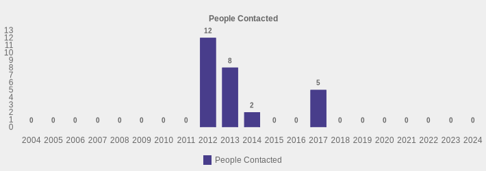 People Contacted (People Contacted:2004=0,2005=0,2006=0,2007=0,2008=0,2009=0,2010=0,2011=0,2012=12,2013=8,2014=2,2015=0,2016=0,2017=5,2018=0,2019=0,2020=0,2021=0,2022=0,2023=0,2024=0|)