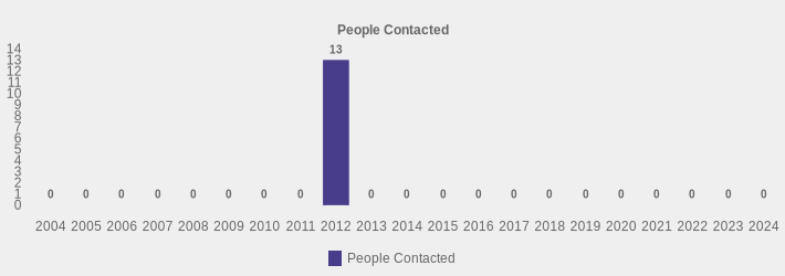 People Contacted (People Contacted:2004=0,2005=0,2006=0,2007=0,2008=0,2009=0,2010=0,2011=0,2012=13,2013=0,2014=0,2015=0,2016=0,2017=0,2018=0,2019=0,2020=0,2021=0,2022=0,2023=0,2024=0|)