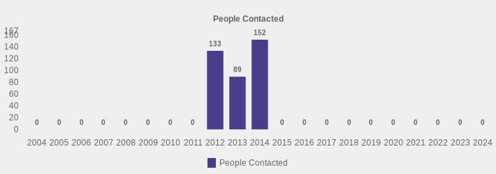 People Contacted (People Contacted:2004=0,2005=0,2006=0,2007=0,2008=0,2009=0,2010=0,2011=0,2012=133,2013=89,2014=152,2015=0,2016=0,2017=0,2018=0,2019=0,2020=0,2021=0,2022=0,2023=0,2024=0|)