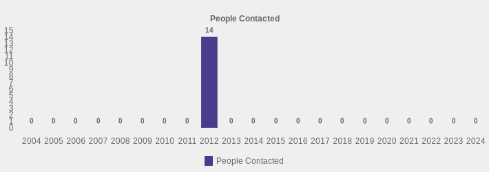 People Contacted (People Contacted:2004=0,2005=0,2006=0,2007=0,2008=0,2009=0,2010=0,2011=0,2012=14,2013=0,2014=0,2015=0,2016=0,2017=0,2018=0,2019=0,2020=0,2021=0,2022=0,2023=0,2024=0|)