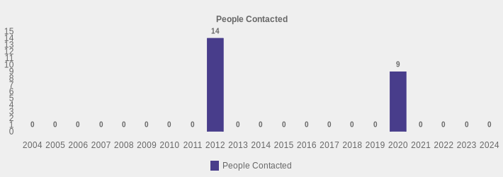 People Contacted (People Contacted:2004=0,2005=0,2006=0,2007=0,2008=0,2009=0,2010=0,2011=0,2012=14,2013=0,2014=0,2015=0,2016=0,2017=0,2018=0,2019=0,2020=9,2021=0,2022=0,2023=0,2024=0|)