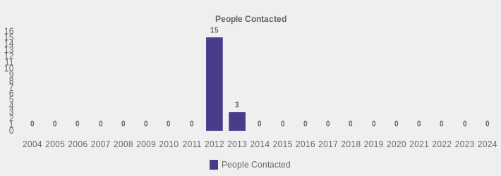 People Contacted (People Contacted:2004=0,2005=0,2006=0,2007=0,2008=0,2009=0,2010=0,2011=0,2012=15,2013=3,2014=0,2015=0,2016=0,2017=0,2018=0,2019=0,2020=0,2021=0,2022=0,2023=0,2024=0|)