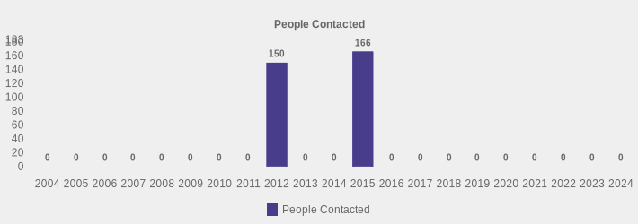 People Contacted (People Contacted:2004=0,2005=0,2006=0,2007=0,2008=0,2009=0,2010=0,2011=0,2012=150,2013=0,2014=0,2015=166,2016=0,2017=0,2018=0,2019=0,2020=0,2021=0,2022=0,2023=0,2024=0|)