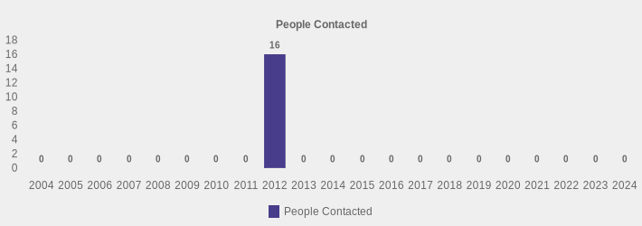 People Contacted (People Contacted:2004=0,2005=0,2006=0,2007=0,2008=0,2009=0,2010=0,2011=0,2012=16,2013=0,2014=0,2015=0,2016=0,2017=0,2018=0,2019=0,2020=0,2021=0,2022=0,2023=0,2024=0|)