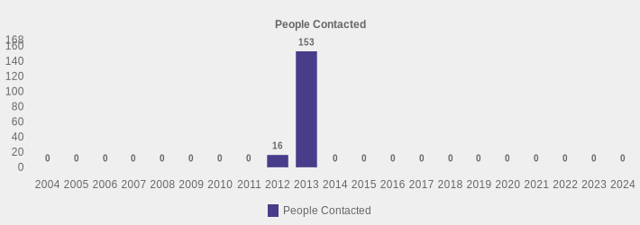 People Contacted (People Contacted:2004=0,2005=0,2006=0,2007=0,2008=0,2009=0,2010=0,2011=0,2012=16,2013=153,2014=0,2015=0,2016=0,2017=0,2018=0,2019=0,2020=0,2021=0,2022=0,2023=0,2024=0|)