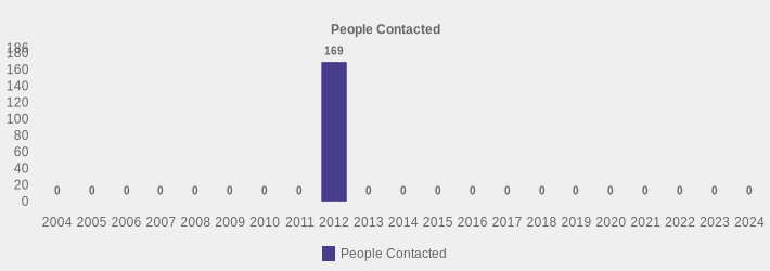 People Contacted (People Contacted:2004=0,2005=0,2006=0,2007=0,2008=0,2009=0,2010=0,2011=0,2012=169,2013=0,2014=0,2015=0,2016=0,2017=0,2018=0,2019=0,2020=0,2021=0,2022=0,2023=0,2024=0|)