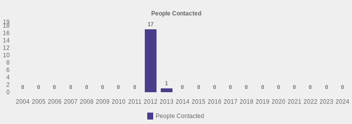 People Contacted (People Contacted:2004=0,2005=0,2006=0,2007=0,2008=0,2009=0,2010=0,2011=0,2012=17,2013=1,2014=0,2015=0,2016=0,2017=0,2018=0,2019=0,2020=0,2021=0,2022=0,2023=0,2024=0|)