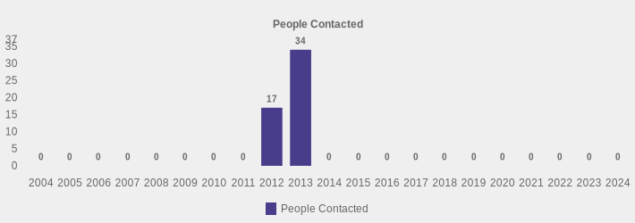 People Contacted (People Contacted:2004=0,2005=0,2006=0,2007=0,2008=0,2009=0,2010=0,2011=0,2012=17,2013=34,2014=0,2015=0,2016=0,2017=0,2018=0,2019=0,2020=0,2021=0,2022=0,2023=0,2024=0|)