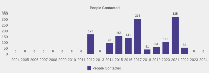 People Contacted (People Contacted:2004=0,2005=0,2006=0,2007=0,2008=0,2009=0,2010=0,2011=0,2012=173,2013=0,2014=96,2015=158,2016=141,2017=308,2018=41,2019=63,2020=105,2021=325,2022=56,2023=0,2024=0|)