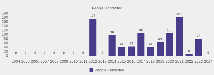 People Contacted (People Contacted:2004=0,2005=0,2006=0,2007=0,2008=0,2009=0,2010=0,2011=0,2012=173,2013=0,2014=96,2015=41,2016=43,2017=107,2018=41,2019=63,2020=105,2021=181,2022=8,2023=78,2024=0|)
