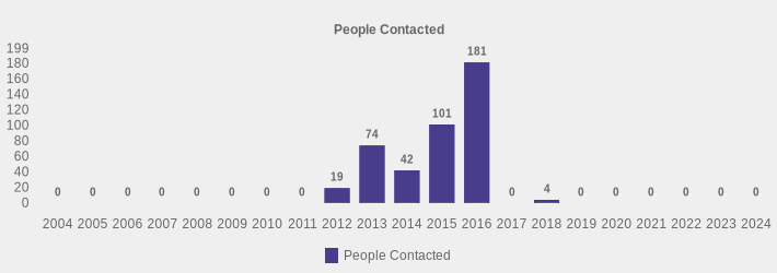 People Contacted (People Contacted:2004=0,2005=0,2006=0,2007=0,2008=0,2009=0,2010=0,2011=0,2012=19,2013=74,2014=42,2015=101,2016=181,2017=0,2018=4,2019=0,2020=0,2021=0,2022=0,2023=0,2024=0|)