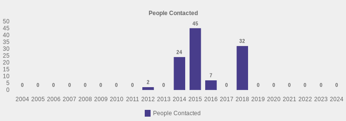 People Contacted (People Contacted:2004=0,2005=0,2006=0,2007=0,2008=0,2009=0,2010=0,2011=0,2012=2,2013=0,2014=24,2015=45,2016=7,2017=0,2018=32,2019=0,2020=0,2021=0,2022=0,2023=0,2024=0|)