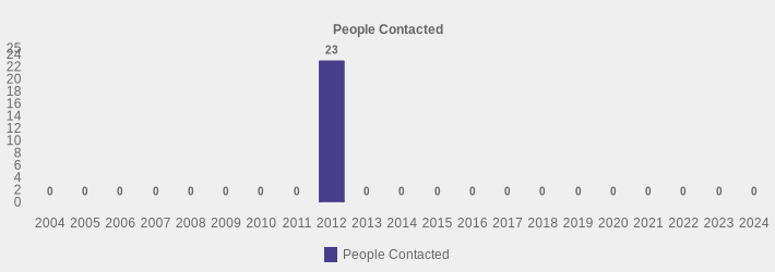 People Contacted (People Contacted:2004=0,2005=0,2006=0,2007=0,2008=0,2009=0,2010=0,2011=0,2012=23,2013=0,2014=0,2015=0,2016=0,2017=0,2018=0,2019=0,2020=0,2021=0,2022=0,2023=0,2024=0|)