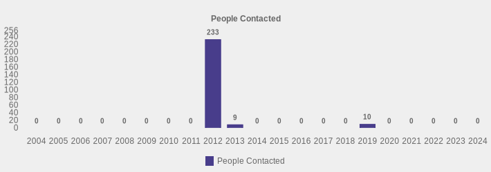 People Contacted (People Contacted:2004=0,2005=0,2006=0,2007=0,2008=0,2009=0,2010=0,2011=0,2012=233,2013=9,2014=0,2015=0,2016=0,2017=0,2018=0,2019=10,2020=0,2021=0,2022=0,2023=0,2024=0|)