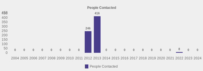 People Contacted (People Contacted:2004=0,2005=0,2006=0,2007=0,2008=0,2009=0,2010=0,2011=0,2012=246,2013=416,2014=0,2015=0,2016=0,2017=0,2018=0,2019=0,2020=0,2021=0,2022=8,2023=0,2024=0|)