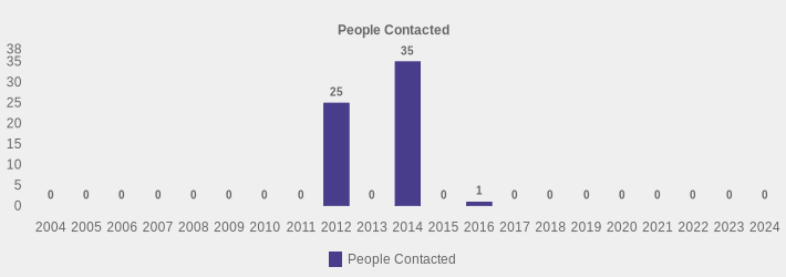 People Contacted (People Contacted:2004=0,2005=0,2006=0,2007=0,2008=0,2009=0,2010=0,2011=0,2012=25,2013=0,2014=35,2015=0,2016=1,2017=0,2018=0,2019=0,2020=0,2021=0,2022=0,2023=0,2024=0|)