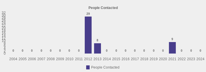 People Contacted (People Contacted:2004=0,2005=0,2006=0,2007=0,2008=0,2009=0,2010=0,2011=0,2012=29,2013=8,2014=0,2015=0,2016=0,2017=0,2018=0,2019=0,2020=0,2021=9,2022=0,2023=0,2024=0|)