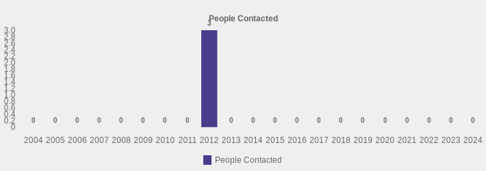 People Contacted (People Contacted:2004=0,2005=0,2006=0,2007=0,2008=0,2009=0,2010=0,2011=0,2012=3,2013=0,2014=0,2015=0,2016=0,2017=0,2018=0,2019=0,2020=0,2021=0,2022=0,2023=0,2024=0|)