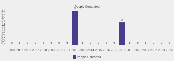 People Contacted (People Contacted:2004=0,2005=0,2006=0,2007=0,2008=0,2009=0,2010=0,2011=0,2012=3,2013=0,2014=0,2015=0,2016=0,2017=0,2018=2,2019=0,2020=0,2021=0,2022=0,2023=0,2024=0|)