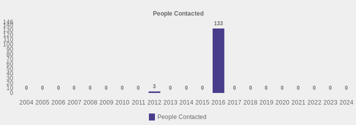 People Contacted (People Contacted:2004=0,2005=0,2006=0,2007=0,2008=0,2009=0,2010=0,2011=0,2012=3,2013=0,2014=0,2015=0,2016=133,2017=0,2018=0,2019=0,2020=0,2021=0,2022=0,2023=0,2024=0|)