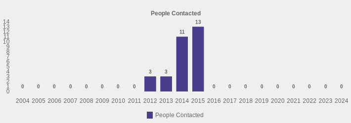 People Contacted (People Contacted:2004=0,2005=0,2006=0,2007=0,2008=0,2009=0,2010=0,2011=0,2012=3,2013=3,2014=11,2015=13,2016=0,2017=0,2018=0,2019=0,2020=0,2021=0,2022=0,2023=0,2024=0|)