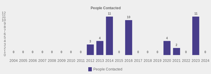 People Contacted (People Contacted:2004=0,2005=0,2006=0,2007=0,2008=0,2009=0,2010=0,2011=0,2012=3,2013=4,2014=11,2015=0,2016=10,2017=0,2018=0,2019=0,2020=4,2021=2,2022=0,2023=11,2024=0|)