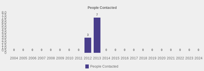 People Contacted (People Contacted:2004=0,2005=0,2006=0,2007=0,2008=0,2009=0,2010=0,2011=0,2012=3,2013=7,2014=0,2015=0,2016=0,2017=0,2018=0,2019=0,2020=0,2021=0,2022=0,2023=0,2024=0|)