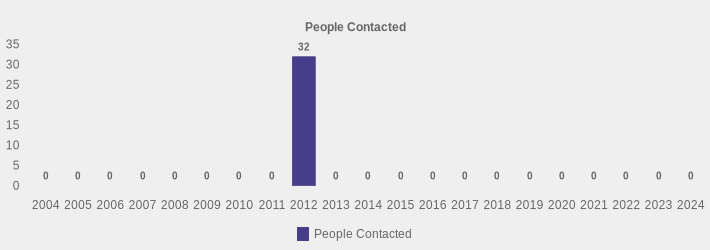People Contacted (People Contacted:2004=0,2005=0,2006=0,2007=0,2008=0,2009=0,2010=0,2011=0,2012=32,2013=0,2014=0,2015=0,2016=0,2017=0,2018=0,2019=0,2020=0,2021=0,2022=0,2023=0,2024=0|)