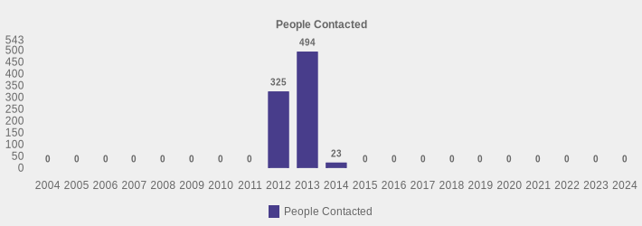 People Contacted (People Contacted:2004=0,2005=0,2006=0,2007=0,2008=0,2009=0,2010=0,2011=0,2012=325,2013=494,2014=23,2015=0,2016=0,2017=0,2018=0,2019=0,2020=0,2021=0,2022=0,2023=0,2024=0|)
