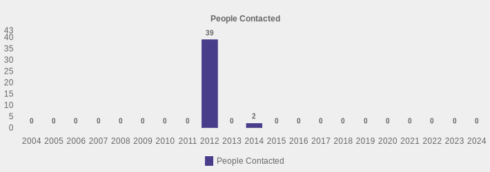 People Contacted (People Contacted:2004=0,2005=0,2006=0,2007=0,2008=0,2009=0,2010=0,2011=0,2012=39,2013=0,2014=2,2015=0,2016=0,2017=0,2018=0,2019=0,2020=0,2021=0,2022=0,2023=0,2024=0|)