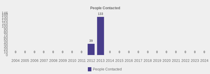 People Contacted (People Contacted:2004=0,2005=0,2006=0,2007=0,2008=0,2009=0,2010=0,2011=0,2012=39,2013=133,2014=0,2015=0,2016=0,2017=0,2018=0,2019=0,2020=0,2021=0,2022=0,2023=0,2024=0|)