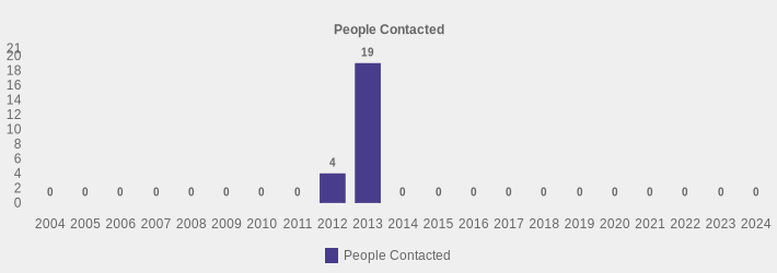 People Contacted (People Contacted:2004=0,2005=0,2006=0,2007=0,2008=0,2009=0,2010=0,2011=0,2012=4,2013=19,2014=0,2015=0,2016=0,2017=0,2018=0,2019=0,2020=0,2021=0,2022=0,2023=0,2024=0|)