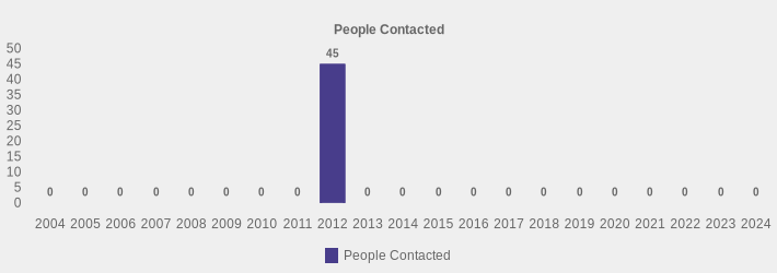 People Contacted (People Contacted:2004=0,2005=0,2006=0,2007=0,2008=0,2009=0,2010=0,2011=0,2012=45,2013=0,2014=0,2015=0,2016=0,2017=0,2018=0,2019=0,2020=0,2021=0,2022=0,2023=0,2024=0|)
