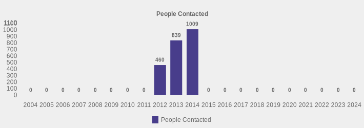 People Contacted (People Contacted:2004=0,2005=0,2006=0,2007=0,2008=0,2009=0,2010=0,2011=0,2012=460,2013=839,2014=1009,2015=0,2016=0,2017=0,2018=0,2019=0,2020=0,2021=0,2022=0,2023=0,2024=0|)