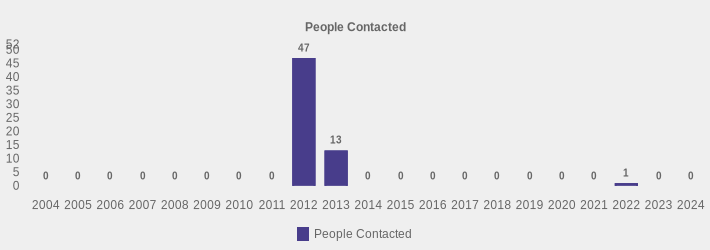 People Contacted (People Contacted:2004=0,2005=0,2006=0,2007=0,2008=0,2009=0,2010=0,2011=0,2012=47,2013=13,2014=0,2015=0,2016=0,2017=0,2018=0,2019=0,2020=0,2021=0,2022=1,2023=0,2024=0|)
